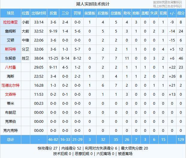 星空体育-打鸡血了!湖人129-118公牛,看数据:他是头号功臣!